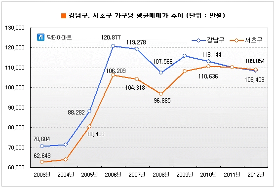 서울 서초구 아파트 값, 처음으로 강남 앞질러