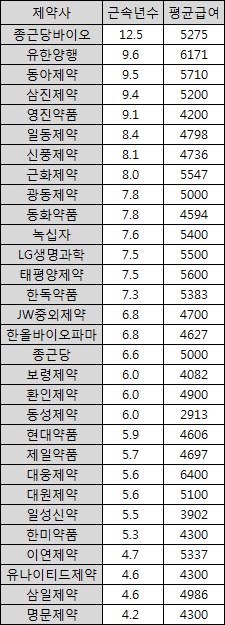 대웅제약 평균연봉 6천만원, 상장 제약사중 최고