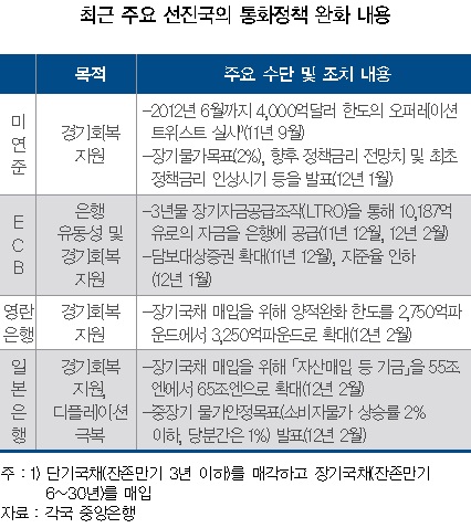 ⑤선진국 양적완화, 실물경제 개선 미미