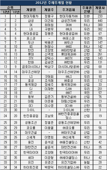 대기업 옥석가리기 본격화