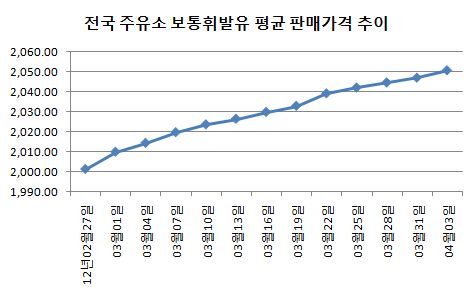 89일 째 오른 휘발유값, 2250원이 마지노선?