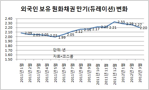 국채보다 통안채 찾는 외국인..투자만기 짧아진다