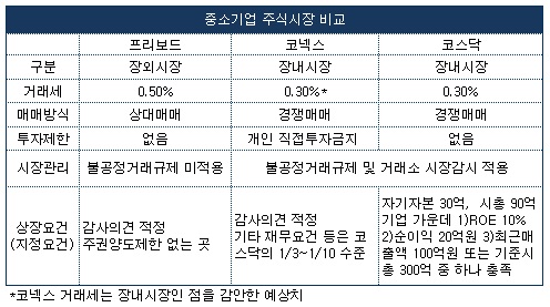 코넥스, 코스닥·프리보드 `닮은 듯 다른 꼴`