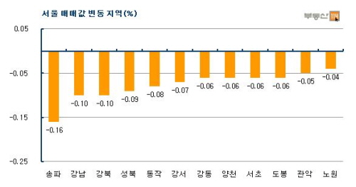 서울 매매·전셋값 하락폭 확대