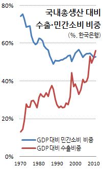 심해지는 수출 의존도..작년 민간소비 첫 추월