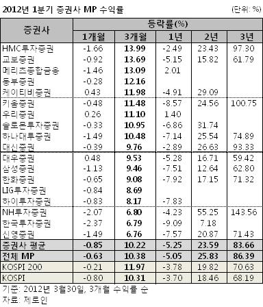 증권사 추천종목 성과는?..HMC證 `1위` 신영證 `꼴찌`