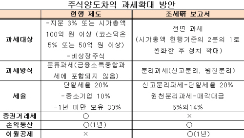 정부, 주식양도차익 과세확대 "한 발짝 더"