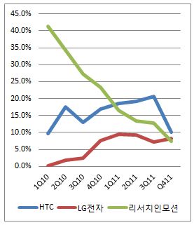 LG 스마트폰 부활歌‥美서 HTC 제치고 3위 유력