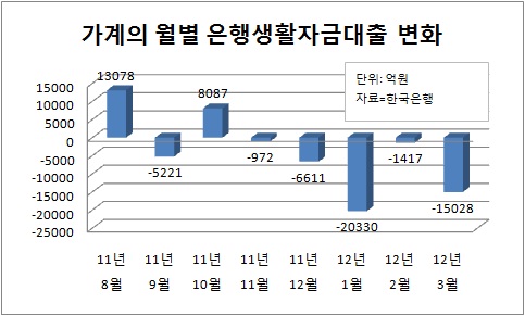 가계 생활자금대출 5개월째 감소..여윳돈 일시적 증가