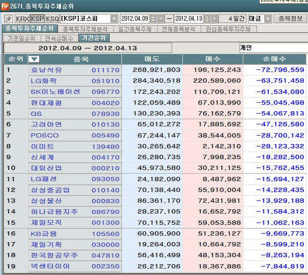 [마켓포인트]4월 둘째주, 코스피 개인 순매도 1위 `호남석유`