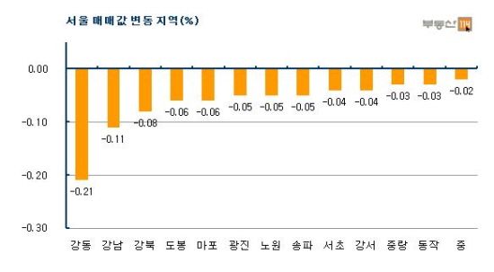 서울 집값 17주연속 하락