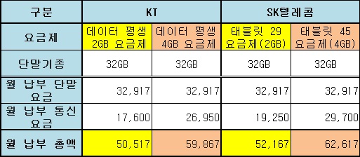 SKT·KT 뉴아이패드 동반출격..가격 비교해 보니