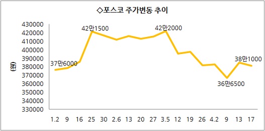 포스코 주가, 언제까지 기다려야 하나