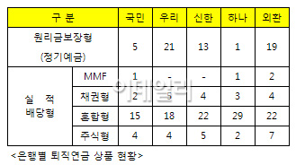 퇴직연금 대표 상품 살펴보기