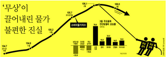 ①복지정책이 주는 물가 착시효과