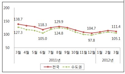 부동산 소비심리 3개월만에 하락…강남3구 직격탄