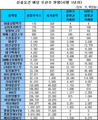 부실 우선주 퇴출된다는데..`어느 종목이 위험할까?`