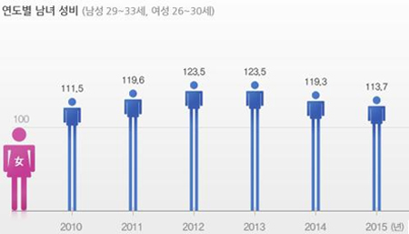 2014 결혼 적령기 男 30만명 결혼 못할 수도..헉!