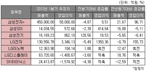 7대 대형 IT주, 올 1분기 성적표는?