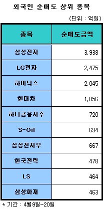 주식 내다파는 외국인 `일시적? 아니면..`