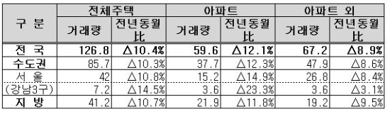 "전국 전·월세 시장 안정화 단계"