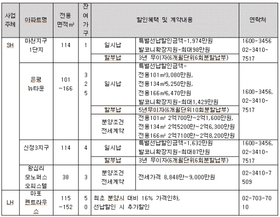 SH· LH, 은평뉴타운 등 선착순 할인 분양