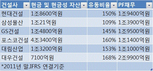 부실PF 우려..건설사 리스크 관리 주력