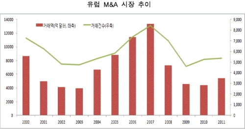 삼성硏 "韓, 亞·그린필드 벗어나 유럽 M&A 나서라"