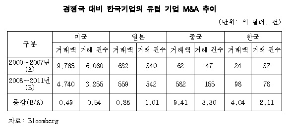 "유럽 재정위기를 기회로 유럽 기업 사들여야"