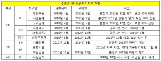 보금자리주택 당첨됐는데 7년 기다리라니