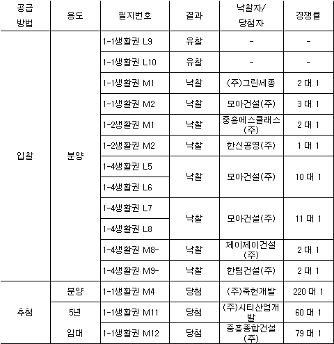 대형건설사가 버린 세종시땅…중견 건설사 ‘싹쓸이’