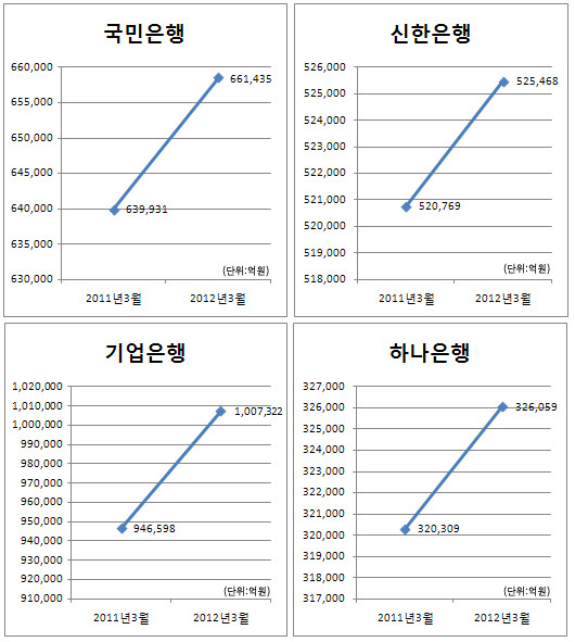 "비올때 우산 안 뺏는다" 中企대출 확대