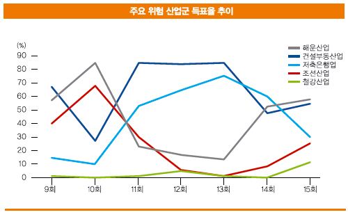 고요했던 철강업 적색등 켜지나