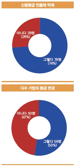 [15th SRE][서베이]독자등급 신용인플레 억제할 것