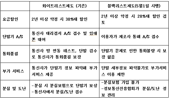 LTE·A/S 안되는 블랙리스트폰 팔릴까?