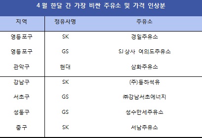최고 55원까지 올린 가장 비싼 주유소는 어디?