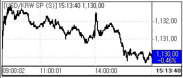 환율 사흘째 하락..탄력받는 위험자산 선호(마감)