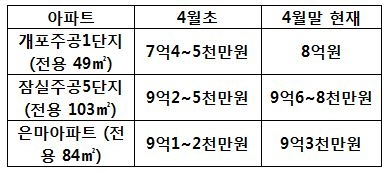 강남 재건축 봄볕?…개포주공 2주새 8000만원↑