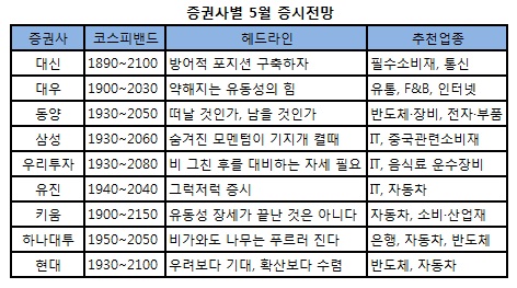 5월증시 `전차군단` 쾌속질주