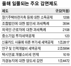 올해 90여개 조세감면제도 종료‥8조 세금전쟁 스타트