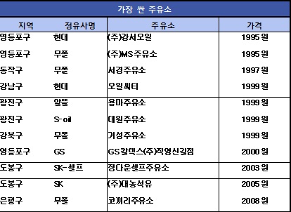 [표]서울시내 가장 싼 주유소와 비싼 주유소는?