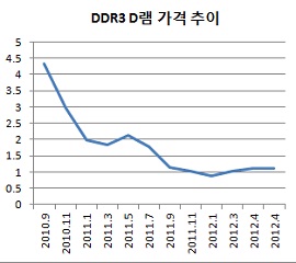 `엘피다에 울고웃고`…급등하던 D램값 다시 보합세로