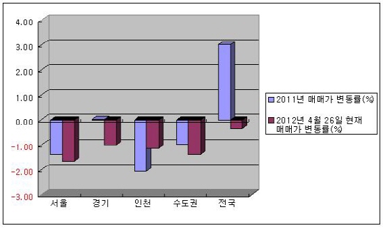 수도권 집값 내림세, 작년 하락폭 넘었다