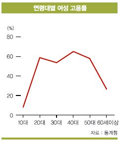 여성에게는 혹독한 고용시장