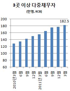 3곳 이상 다중채무자 200만명‥가계 빚 대란 뇌관되나