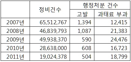단속하면 "좀 봐달라", 놔두면 "철밥통"비아냥