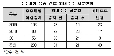 주주배정 유증 급증.. 대주주는 `나몰라라`