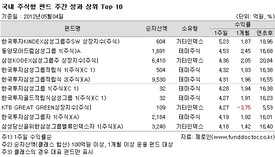 삼성그룹주펀드 주간수익률 `번쩍`