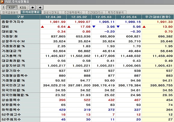 [마켓포인트]5월 첫째주, 코스피 0.7%↑..`1990 회복`