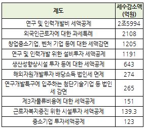 ①경기 불안으로 기업 세액공제 연장요구 봇물